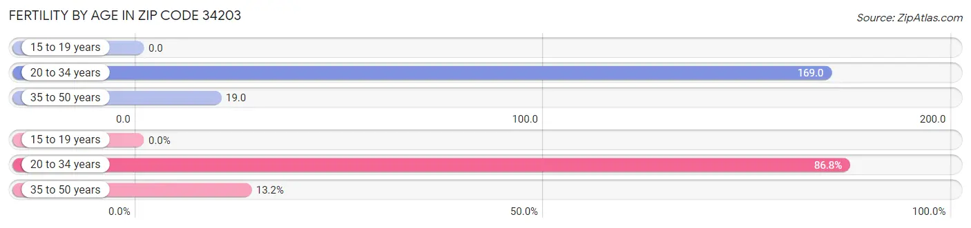 Female Fertility by Age in Zip Code 34203