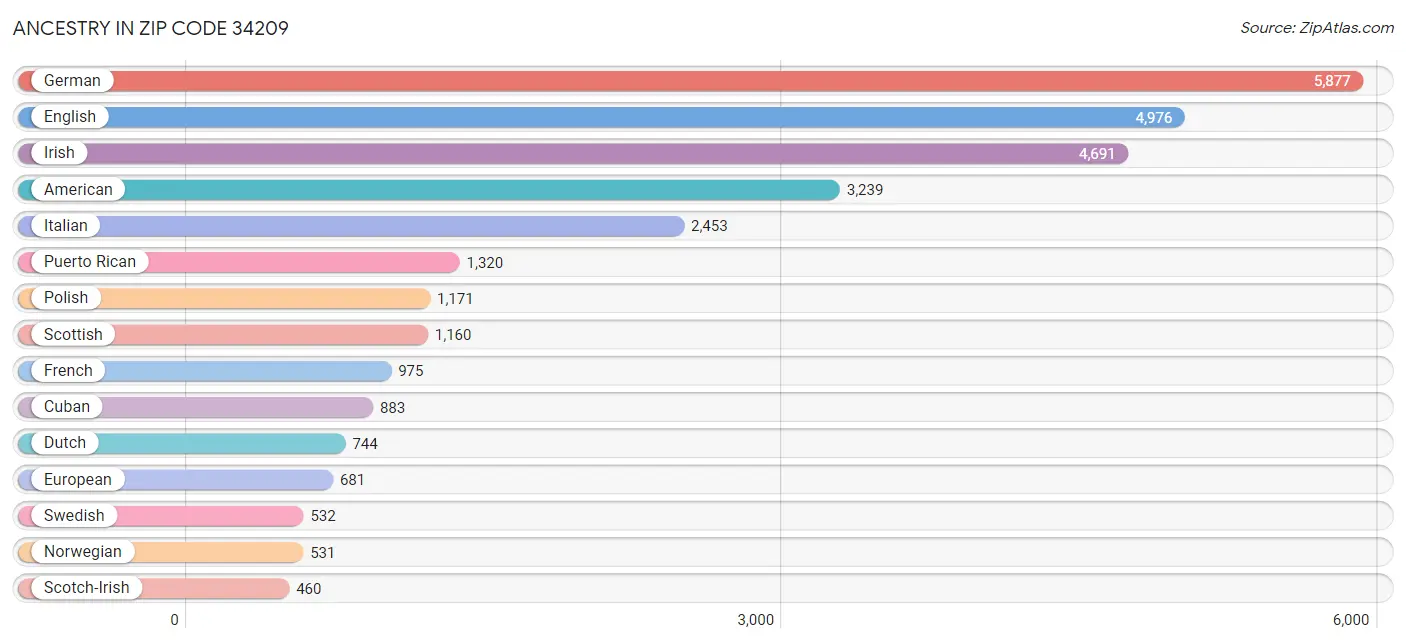 Ancestry in Zip Code 34209