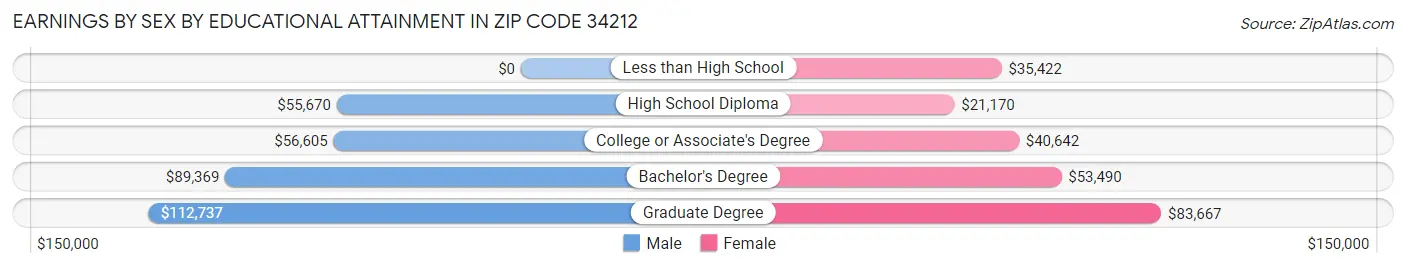 Earnings by Sex by Educational Attainment in Zip Code 34212