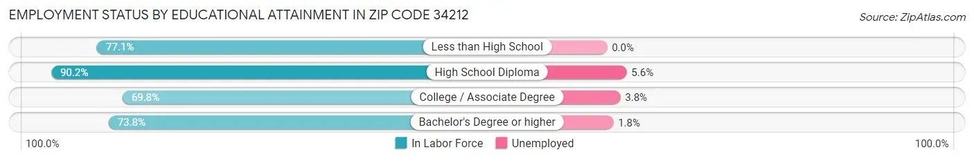 Employment Status by Educational Attainment in Zip Code 34212