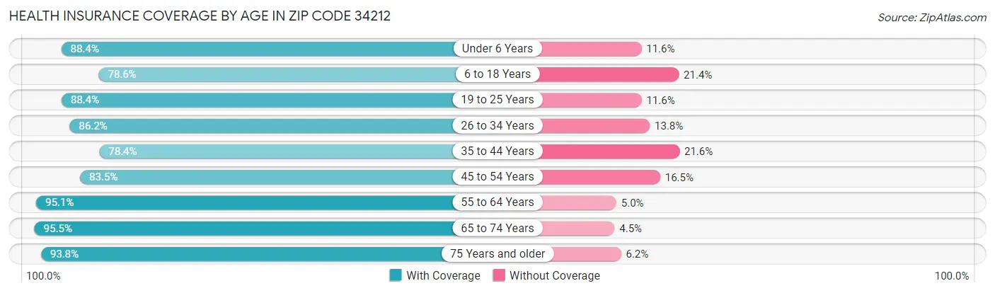 Health Insurance Coverage by Age in Zip Code 34212