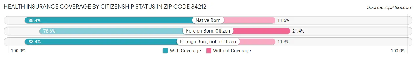 Health Insurance Coverage by Citizenship Status in Zip Code 34212