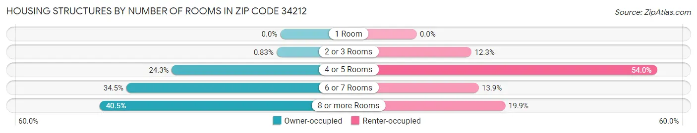 Housing Structures by Number of Rooms in Zip Code 34212