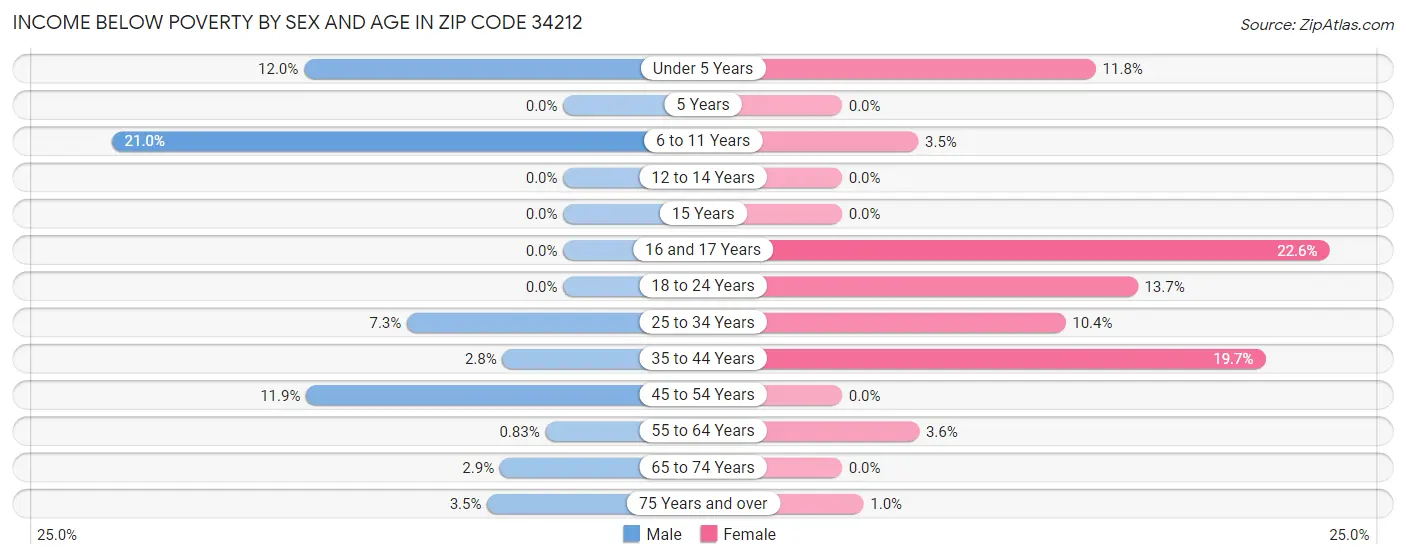 Income Below Poverty by Sex and Age in Zip Code 34212