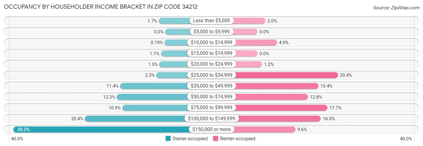 Occupancy by Householder Income Bracket in Zip Code 34212