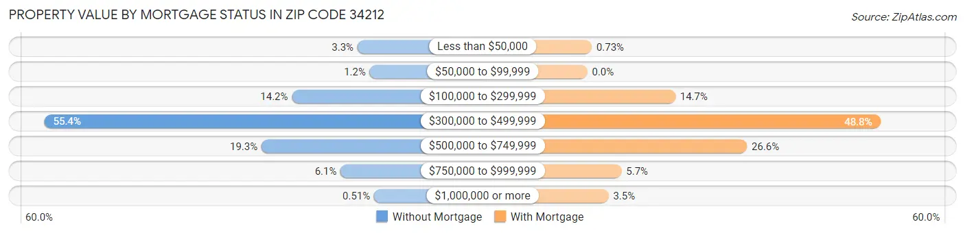 Property Value by Mortgage Status in Zip Code 34212