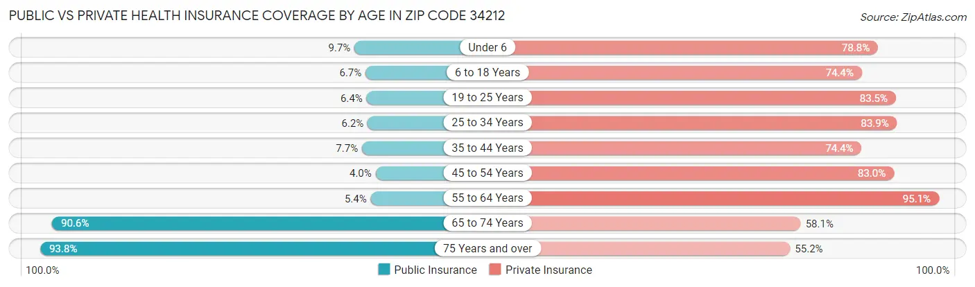 Public vs Private Health Insurance Coverage by Age in Zip Code 34212