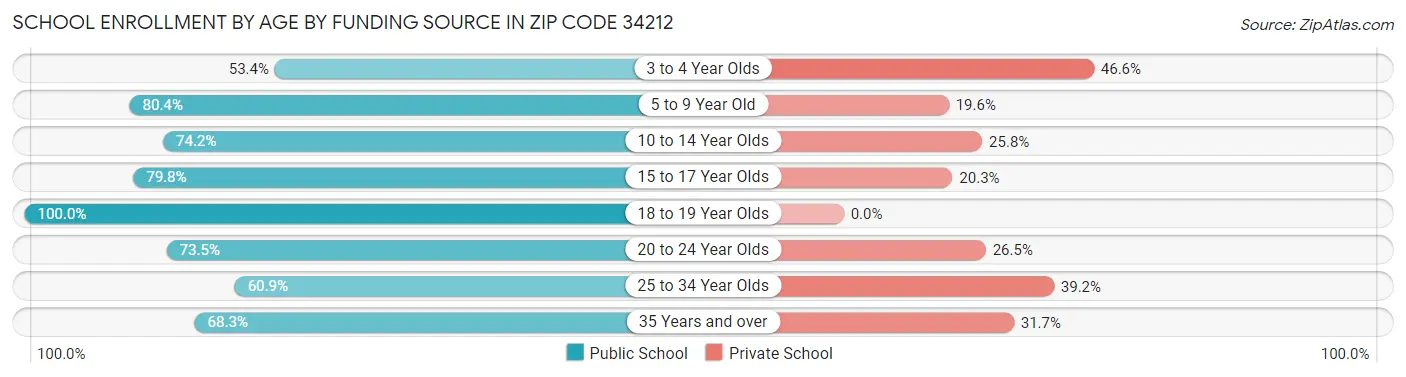 School Enrollment by Age by Funding Source in Zip Code 34212