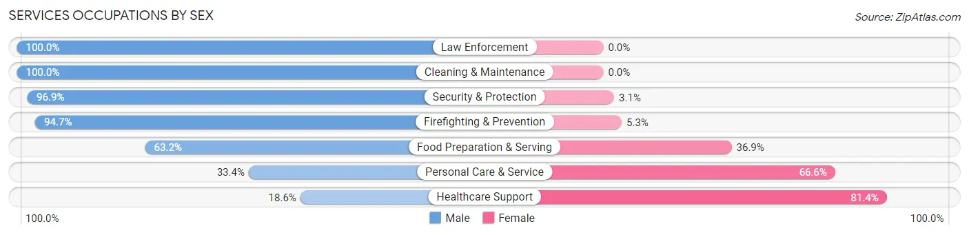 Services Occupations by Sex in Zip Code 34212