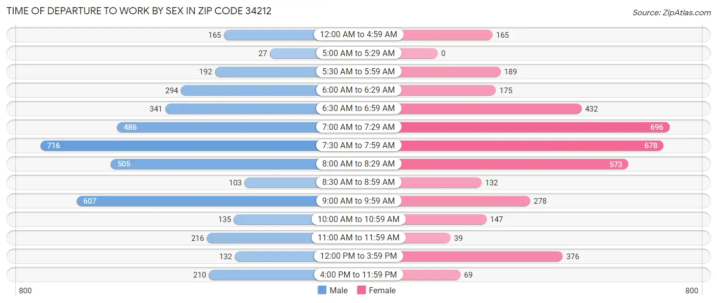 Time of Departure to Work by Sex in Zip Code 34212