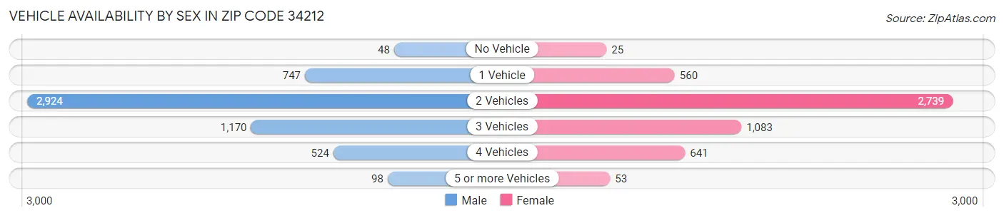 Vehicle Availability by Sex in Zip Code 34212