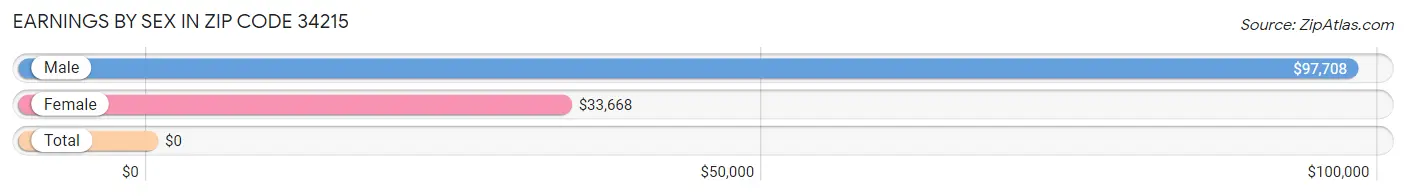 Earnings by Sex in Zip Code 34215