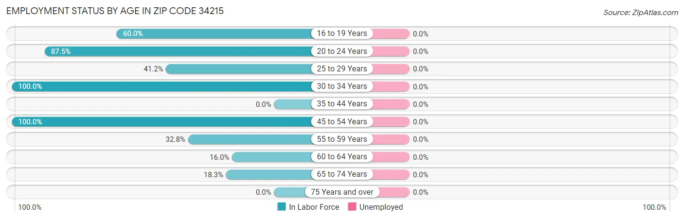 Employment Status by Age in Zip Code 34215