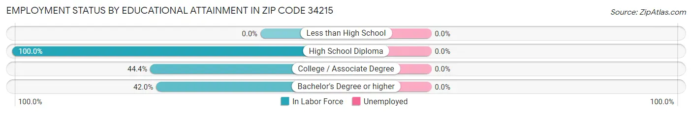 Employment Status by Educational Attainment in Zip Code 34215