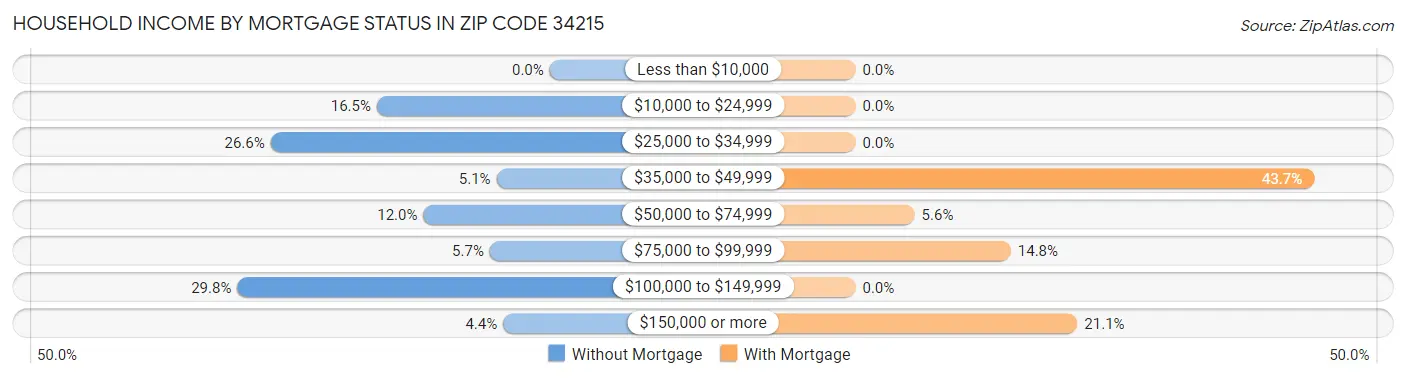 Household Income by Mortgage Status in Zip Code 34215