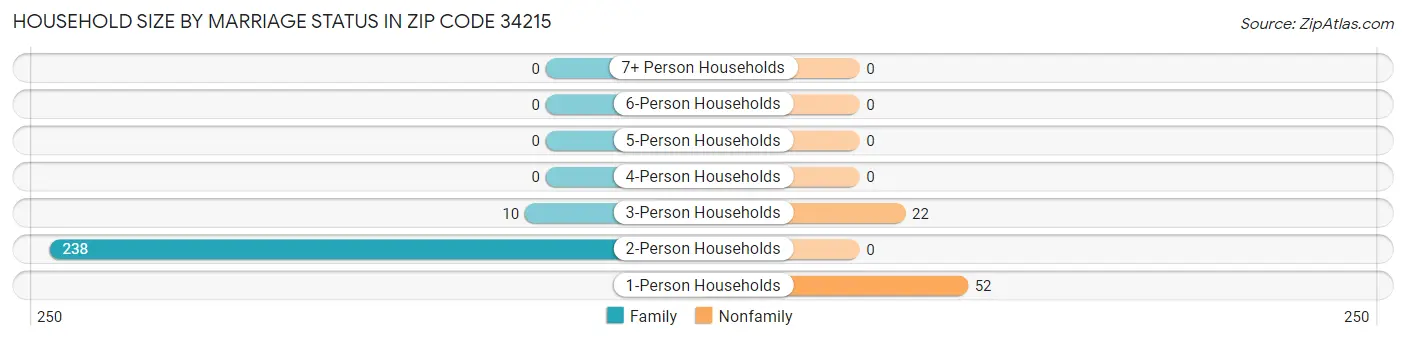 Household Size by Marriage Status in Zip Code 34215