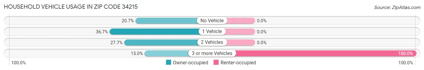 Household Vehicle Usage in Zip Code 34215