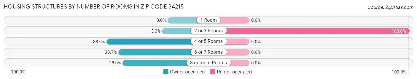 Housing Structures by Number of Rooms in Zip Code 34215