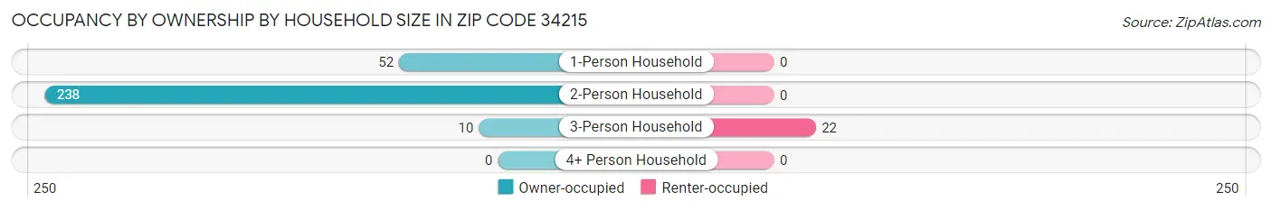 Occupancy by Ownership by Household Size in Zip Code 34215