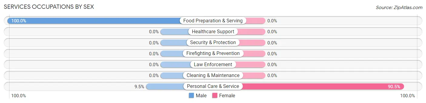 Services Occupations by Sex in Zip Code 34215
