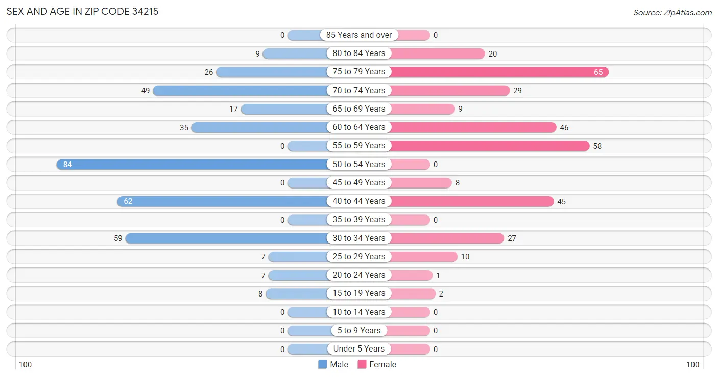 Sex and Age in Zip Code 34215