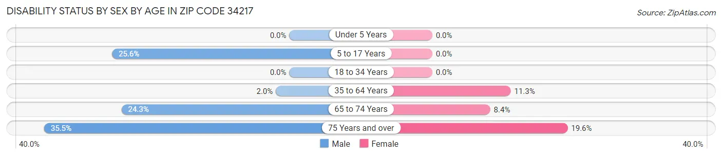 Disability Status by Sex by Age in Zip Code 34217