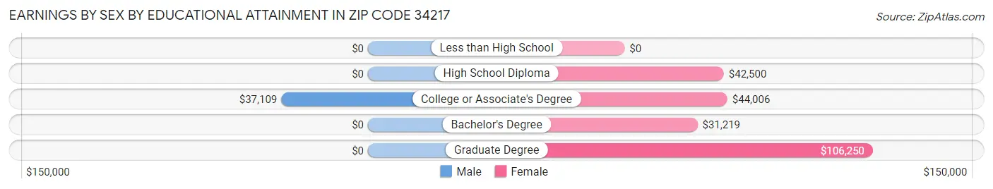 Earnings by Sex by Educational Attainment in Zip Code 34217