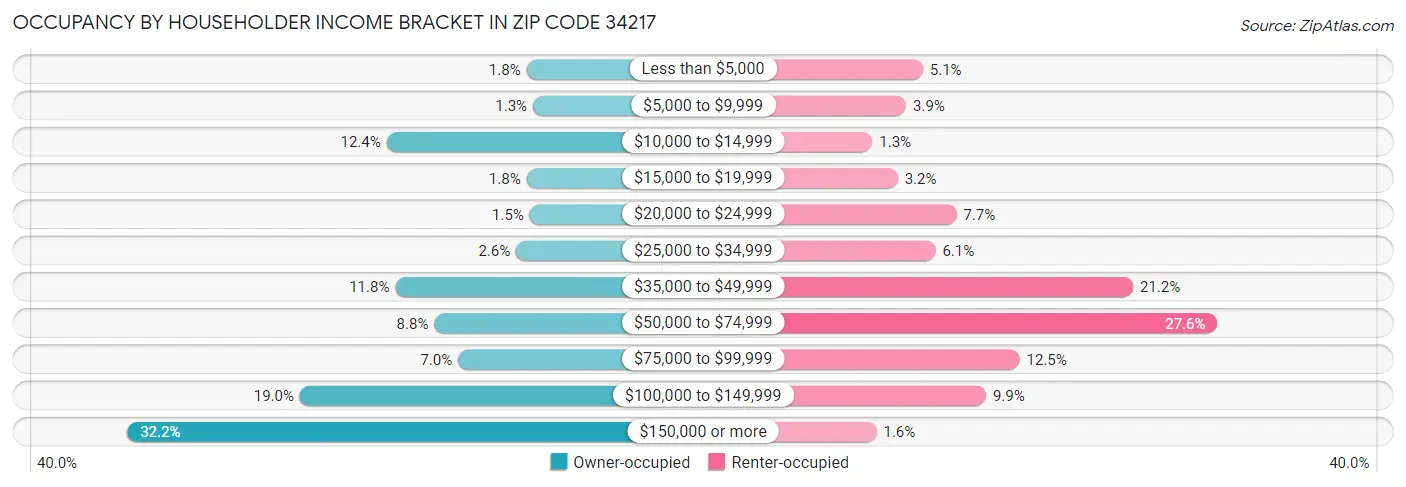 Occupancy by Householder Income Bracket in Zip Code 34217
