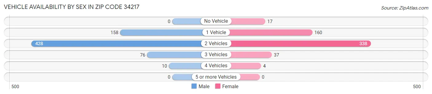 Vehicle Availability by Sex in Zip Code 34217