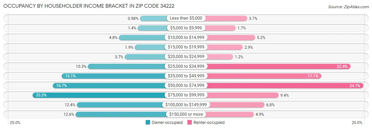 Occupancy by Householder Income Bracket in Zip Code 34222