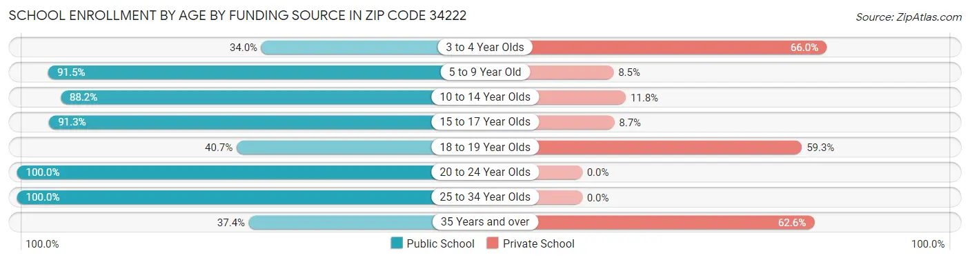 School Enrollment by Age by Funding Source in Zip Code 34222