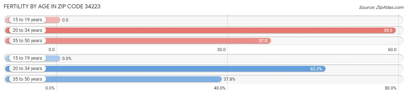 Female Fertility by Age in Zip Code 34223