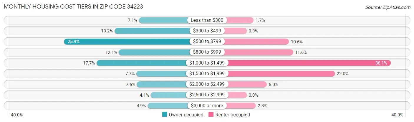 Monthly Housing Cost Tiers in Zip Code 34223