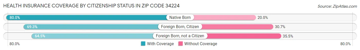 Health Insurance Coverage by Citizenship Status in Zip Code 34224