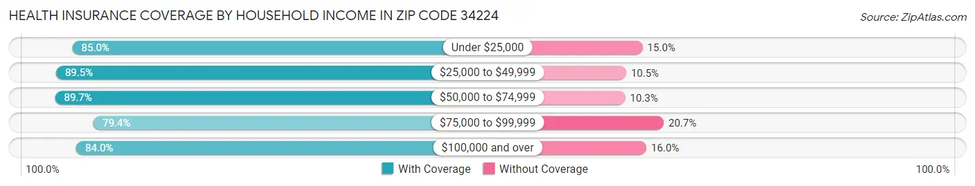 Health Insurance Coverage by Household Income in Zip Code 34224