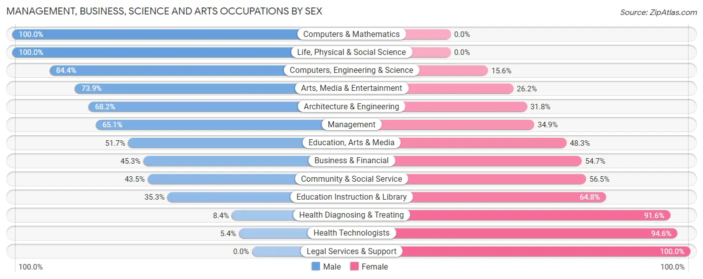 Management, Business, Science and Arts Occupations by Sex in Zip Code 34224