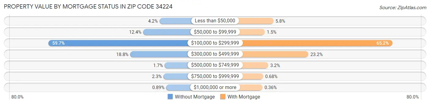 Property Value by Mortgage Status in Zip Code 34224