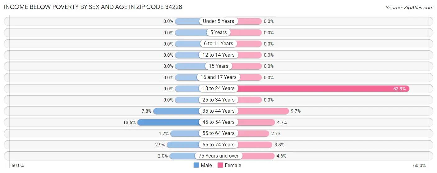 Income Below Poverty by Sex and Age in Zip Code 34228