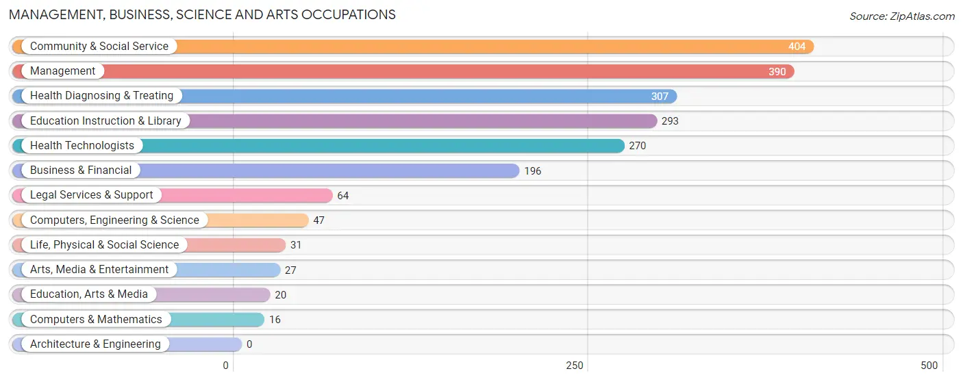 Management, Business, Science and Arts Occupations in Zip Code 34229