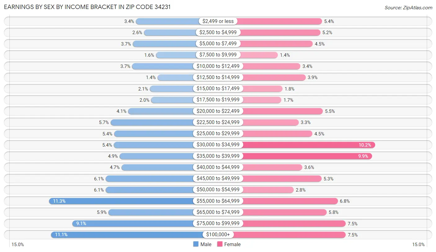 Earnings by Sex by Income Bracket in Zip Code 34231