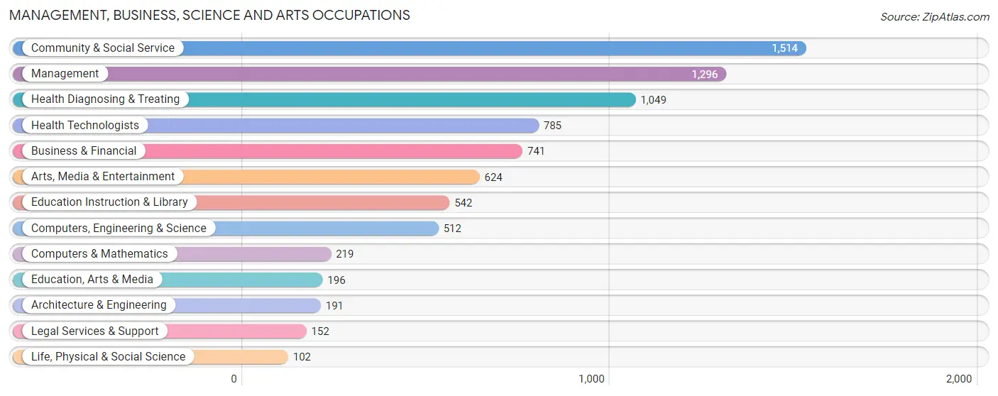 Management, Business, Science and Arts Occupations in Zip Code 34231