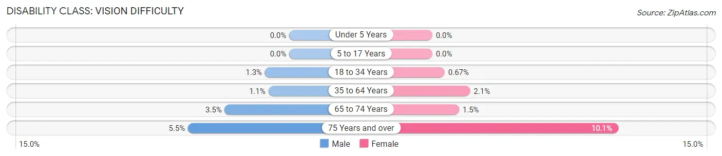 Disability in Zip Code 34231: <span>Vision Difficulty</span>