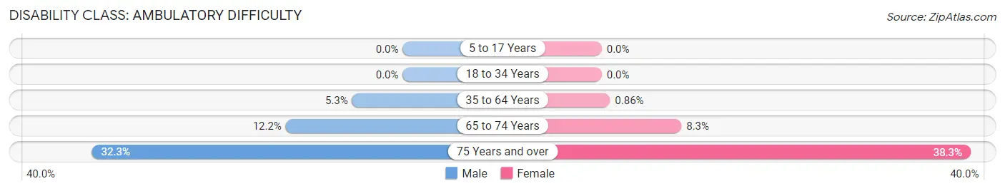 Disability in Zip Code 34235: <span>Ambulatory Difficulty</span>