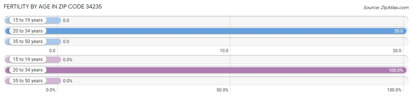 Female Fertility by Age in Zip Code 34235