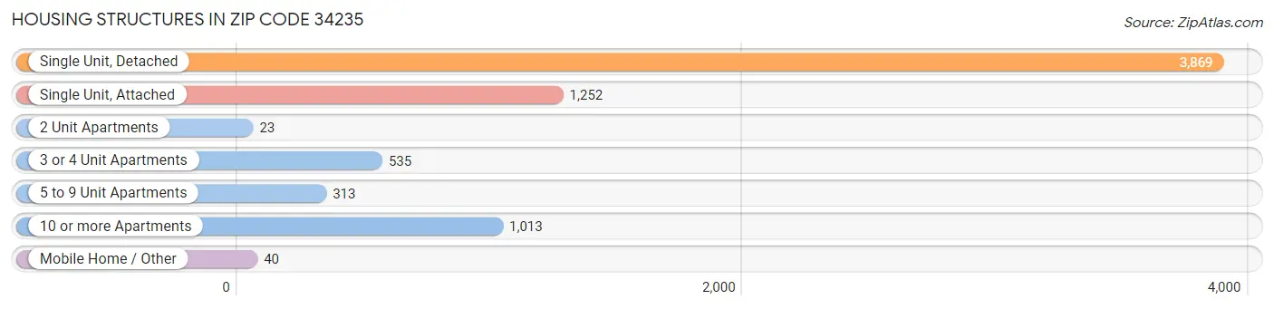 Housing Structures in Zip Code 34235