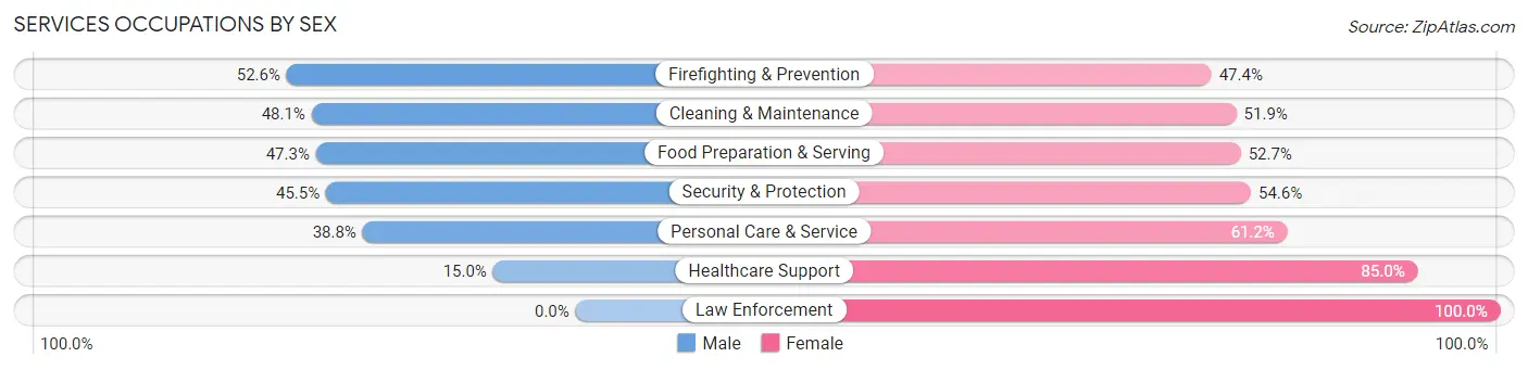 Services Occupations by Sex in Zip Code 34235