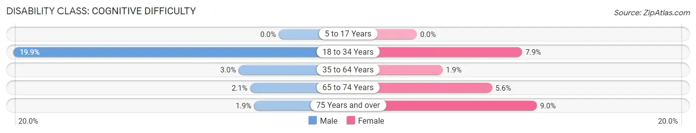 Disability in Zip Code 34236: <span>Cognitive Difficulty</span>