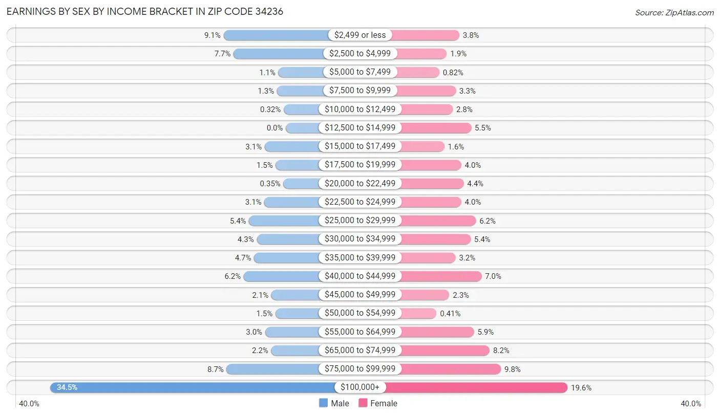 Earnings by Sex by Income Bracket in Zip Code 34236