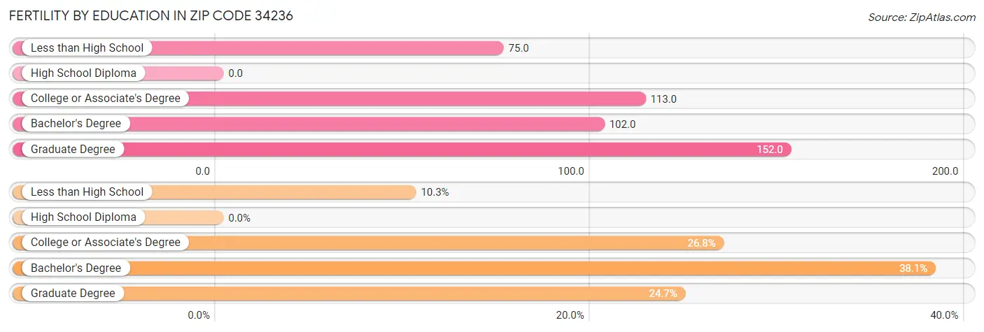 Female Fertility by Education Attainment in Zip Code 34236