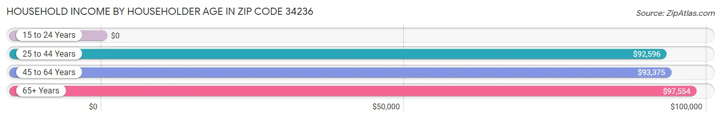 Household Income by Householder Age in Zip Code 34236